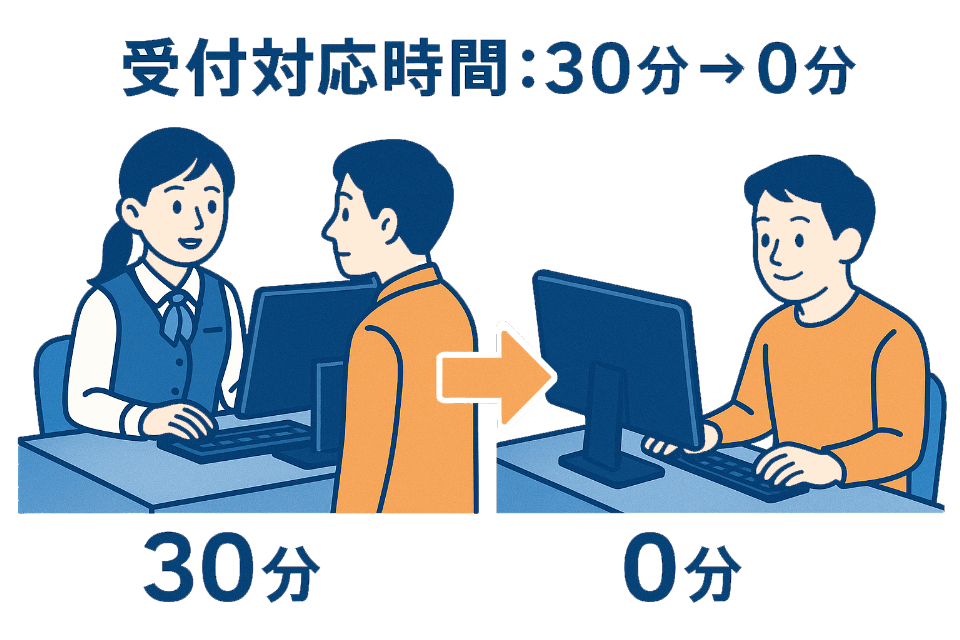 受付対応時間:30分→0分