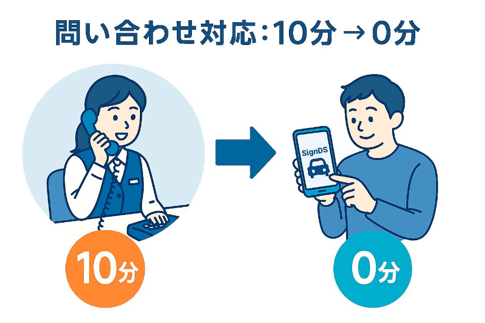 問い合わせ対応:10分→0分